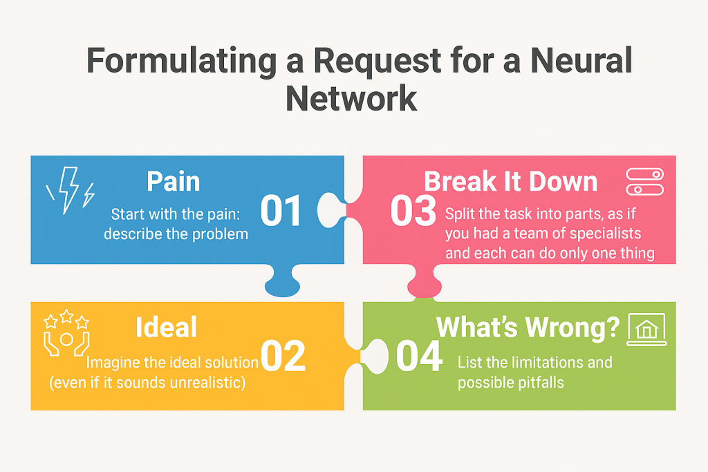 Four colorful puzzle pieces illustrating steps to formulate an effective request for a neural network.