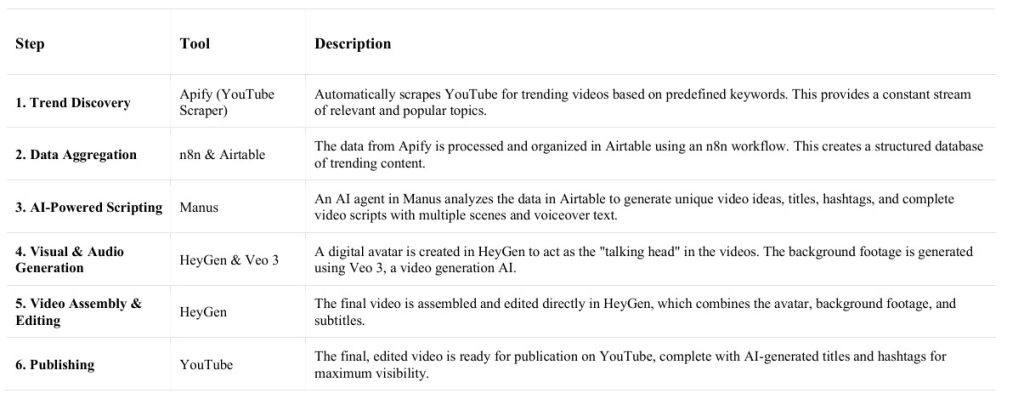 AI-powered content workflow showing automation tools from trend discovery to YouTube publishing.